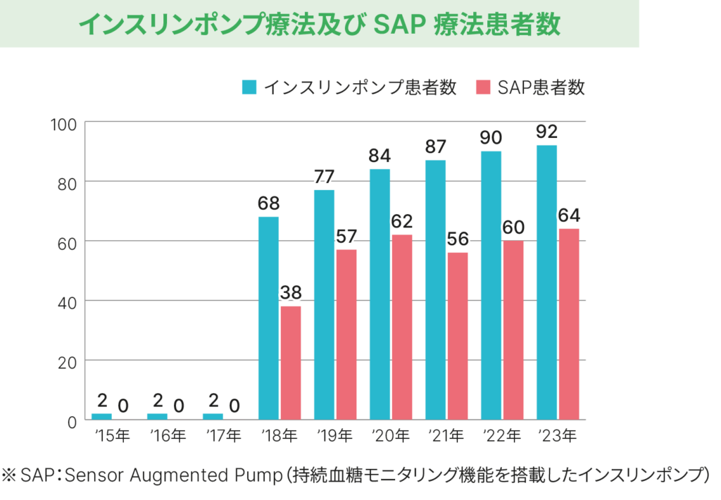 インスリンポンプ療法及びSAP療法患者数グラフ_2023